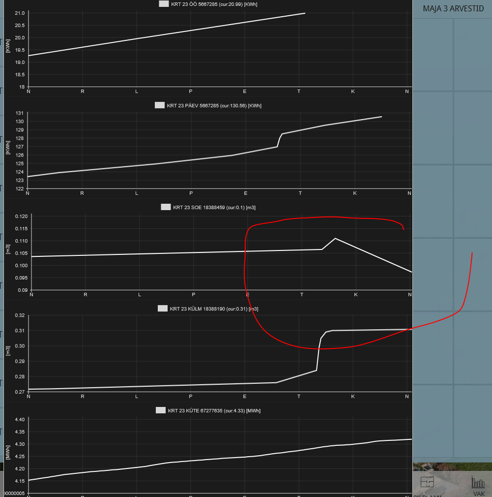 Lower value spike, goes back to normal after 15min. Lower value spike, goes back to normal after 15min.